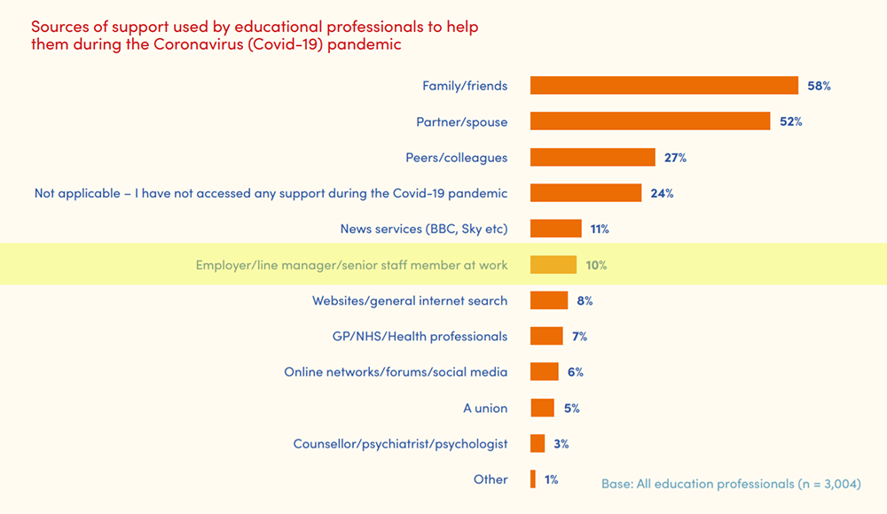Educational professionals sources of support during the Coronavirus pandemic (2020)